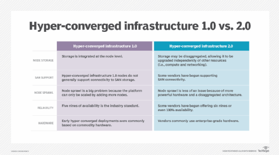 percomsa's tweet photo. Infraestructura hiperconvergente desglosada frente a HCI tradicional
https://t.co/F22vUFs11j
#percomsa #simplivity #hyperconverged https://t.co/JCgpsfz9UW