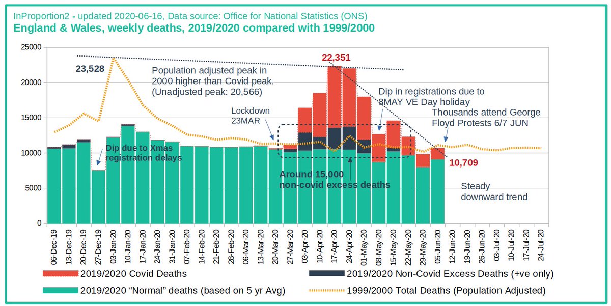 7/nWe also know that there have been at least 15,000 excess deaths not from Covid but likely a side effect of lockdown.For example:-Missed cancer or heart treatments. -Delayed organ transplants.-Increase in suicides. @InProportion2