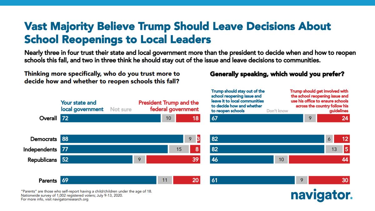 Week 16 of  @NavigatorSurvey out today w/ lots of new polling on schools. This issue is complex, but one thing isn't: The public has so lost faith in Trump on the pandemic, that they just want him out of it. By 72%(!)-18% margin, they trust local/state gov't over Trump on schools.