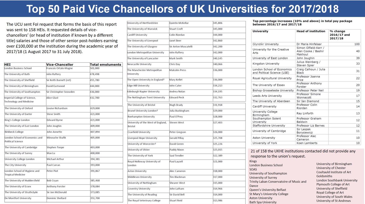 do_kinder's tweet photo. @LisaSaruga @BoldeResident @DBetterAcademia @JeremyFarrar @Michelle_CRUK @UKRI_CEO @UniversitiesUK @Union_NewsUK @evidenceBase_IM @TechsCommit @1752Group @SadiqKhan @DrTregoning @mike_hannay @kellyvere @profblissett @DrKathrynNorth1 @NCanagarajah @CurrieCerys @DrHTurrell @piersmorgan @hrw @WEP_UK @AcademicChatter @WBUK2014 @msvavirgo @McKayMSmith @shades_dirty @AlexDEMitchell @WendyMeer11 @bushraahmed_wcv @SallyAlbright @CampusEmpowered @Denise13F @running4rights @sflennon @MrDominicBuxton @rnkknu @JStergiou81 @markabel24 @ucu @nicoladandridge @officestudents @SamGyimah @will789gb @JoJohnsonUK @AmateyDoku @nusuk @bathspasu #ExcessPay of #UniversityViceChancellors continues at #UniversitiesUK according to data collected by #UCU on #VCPay through #FOIRequest.

20 #UKUniversities did not respond, so so much for #transparency and #accountability to #UKTaxPayers and #public.

See https://t.co/SSc20H5iwF https://t.co/vaCuqnzNnY
