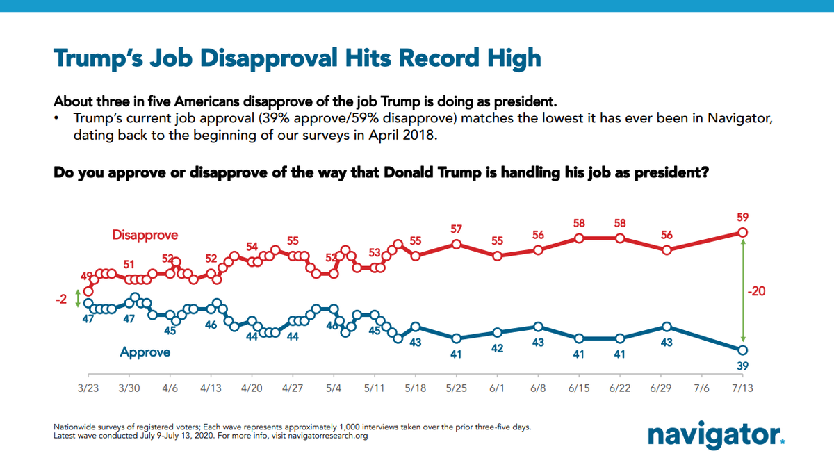 Before diving deep into the schools data, a quick note on the President's standing. His job approval is 39%/59% in our latest poll, the worst numbers he's had during the pandemic, and matching the lowest in a Navigator poll since the beginning of our surveys in April 2018.