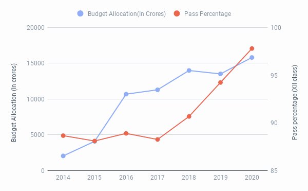 AapKaGopalRai's tweet photo. Delhi Government Education Budget Vs Pass Percentage in Govt schools. https://t.co/SMieCBT7BJ