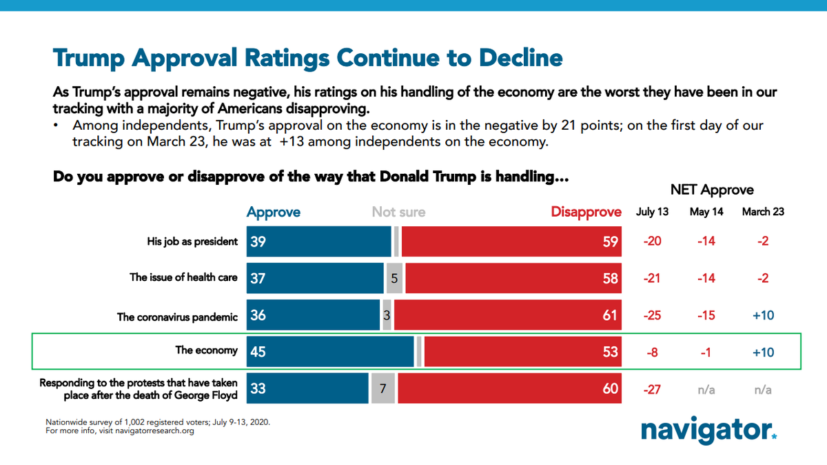 Beyond his overall job approval, he's now at 61% disapprove on the pandemic to -25 net approval there (it was -15 last month). And notably, his handling of the economy, while still relatively higher than other issues, has taken a dip as well to -8, a low point.