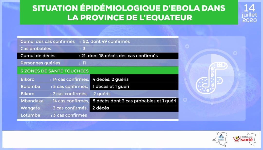 aniciisrdc's tweet photo. La Situation Epidémiologique de la 11ème épidémie d'Ebola dans la province de l'Équateur au 14 Juillet 2020.
#ANICiiS #MinistèredelaSanté #RDC #EBOLA https://t.co/RA4Ueki1a0