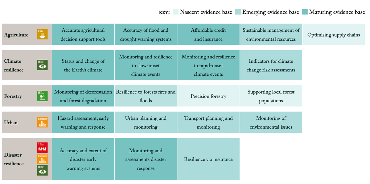 For <a href="/esa/">European Space Agency</a>, <a href="/caribou_space/">Caribou Space</a> has published a report - titled 'Adoption and Impact of Earth Observation for the 2030 Agenda for Sustainable Development'. It highlights the evidence of the benefits of #Satellite #earthobservation for the #SDGs. 
bit.ly/391YaYK