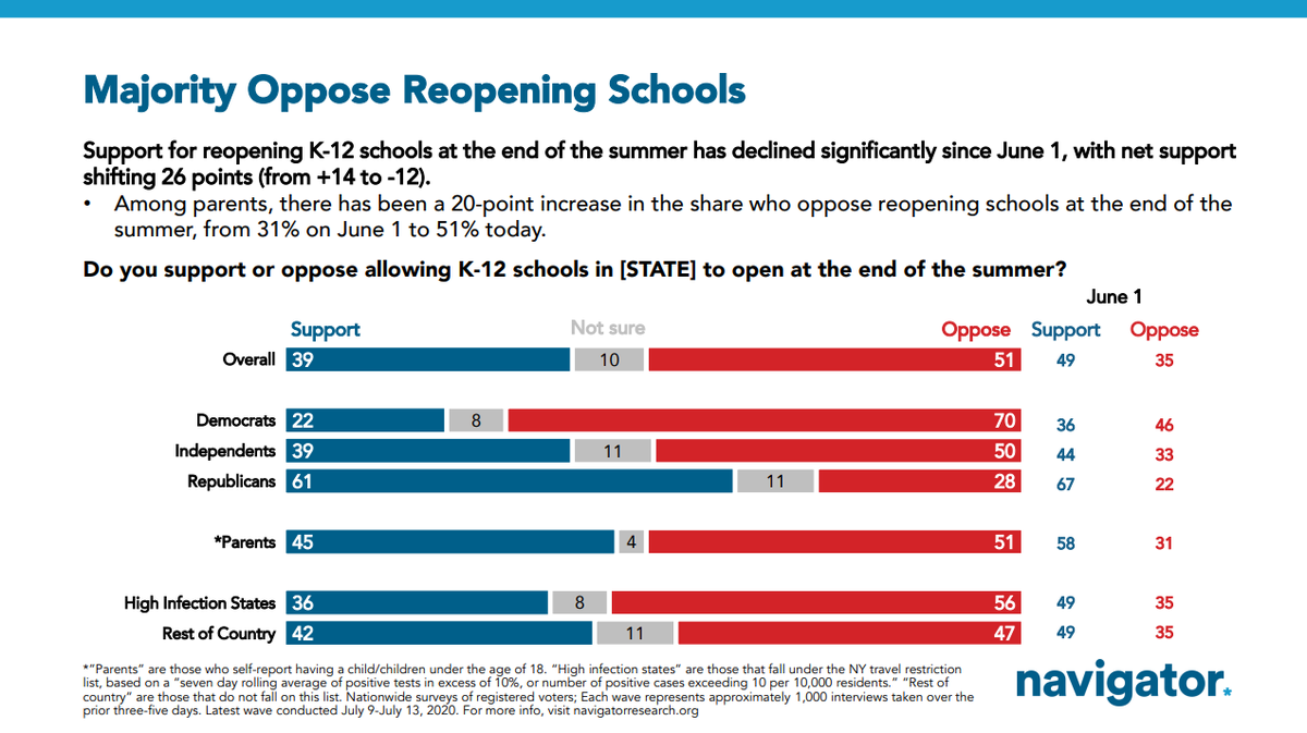 39% support and a majority oppose (51%) opening K-12 schools this fall, a significant shift since early June (was 49%/35%). Parents hold similar views. The coronavirus situation in the country is clearly having an impact, as high infection states are even more opposed.