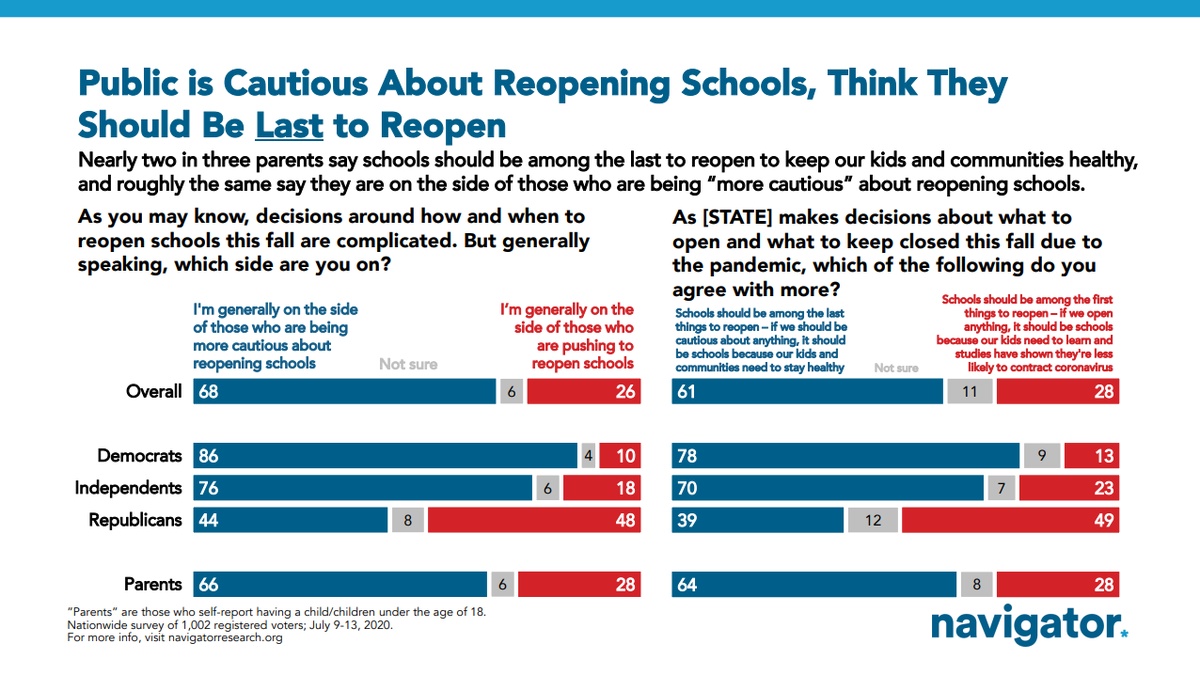 The public is very cautious on schools. My "polling rule" of the pandemic is that if you always bet on the side of health & caution, then you'll probably guess the poll result. 68% say they're on the side of being cautious about opening schools, 26% on side of pushing them open.