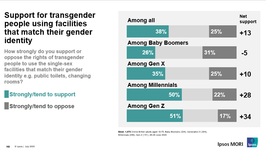 (5/6) AGE DIVIDE important here - younger people are more accepting and supportive of transgender people – across lots of different metrics....