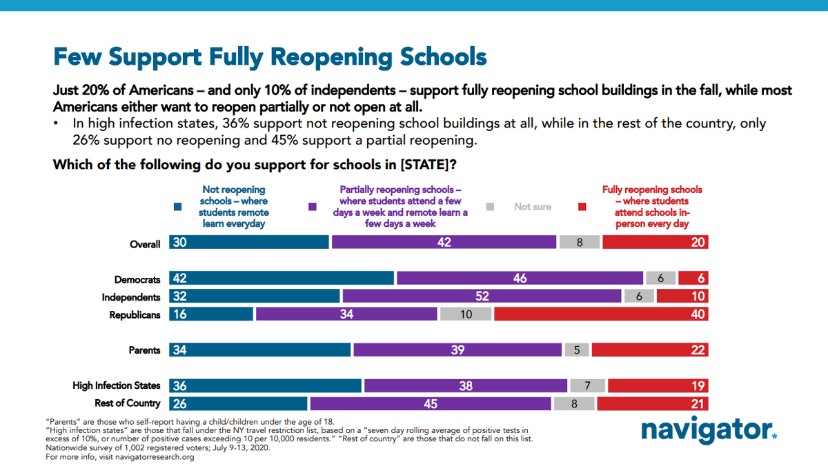 As with many issues during the pandemic, there is nuance. If you set the issue of school reopening up with a "middle response" -- partial reopening with hybrid in-person/remote learning -- a plurality (42%) gravitates towards the middle response, while full reopening drops to 20%