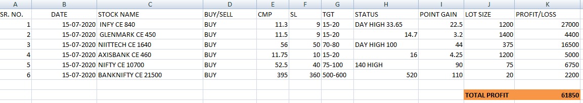 OptionsChains's tweet image. Today's #ProfitLoss of
#TeamFraise.. who says Stop loss is hit... All the time perfect entry and Perfect Exit.. 

There is no alternative of #TeamFraise.