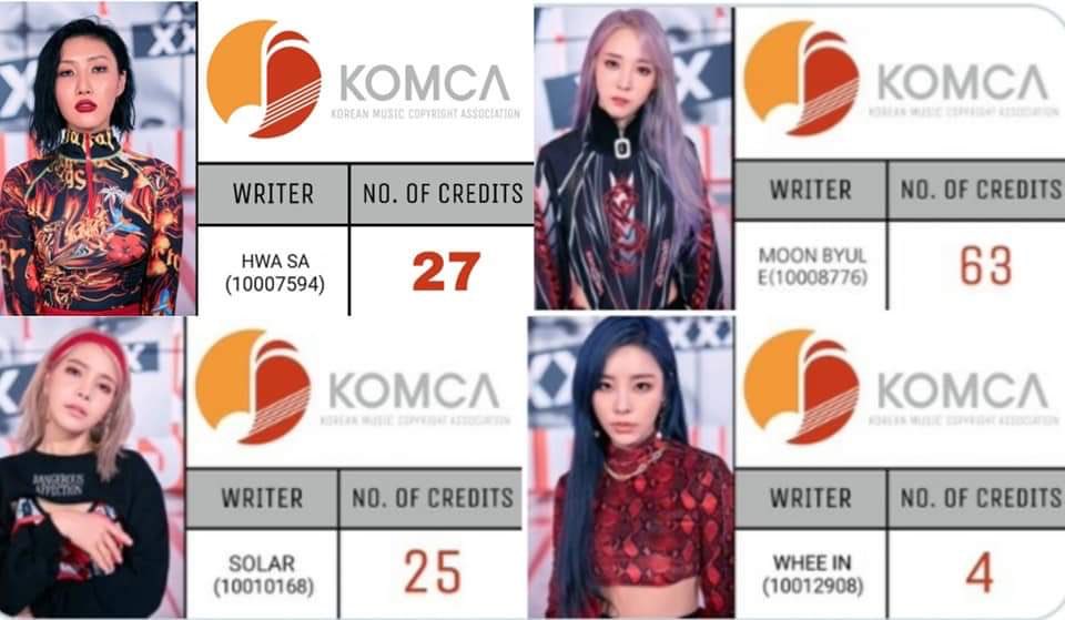Mamamoo are no only talented singers/dancers/rappers, they’re also talented writers/composers. These are their KOMCA writing credits as of July 2020. Moonbyul is the highest credited female artist of the 3rd generation of Kpop, and 4th highest of all time.