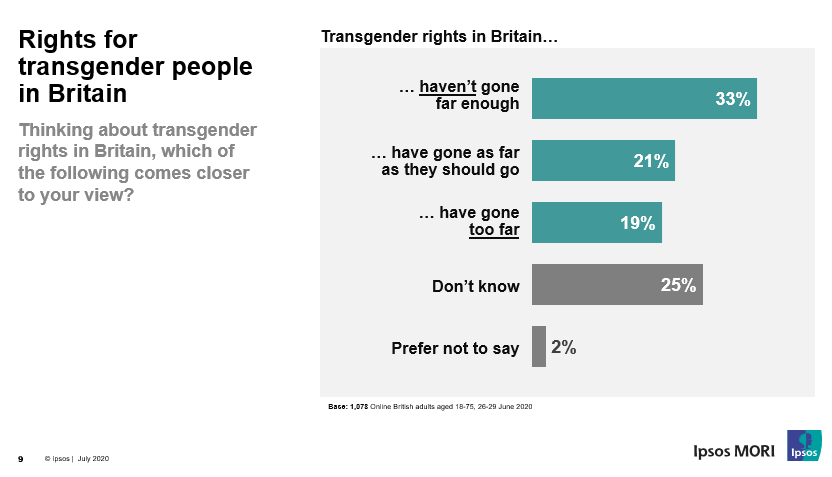 (4/6) Although opinion is more split on progression of transgender rights in general... A fifth (19%) think trans rights have gone TOO FAR, while a third (33%) think there’s still distance to be travelled