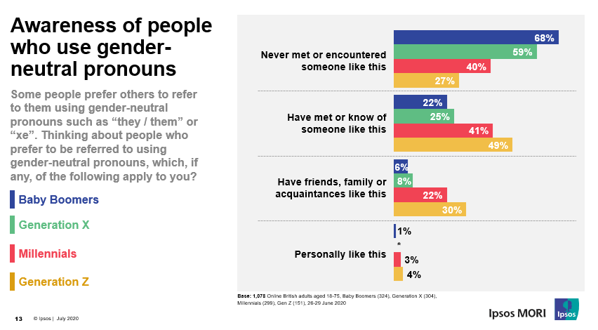 (6/6) Could in part be driven by differences in familiarity:•7 in 10 Baby Boomers have never met or encountered someone who uses gender neutral terms •But 3 in 10 Gen Z has someone in their social circle who uses gender neutral terms More here:  https://bit.ly/2DLgNED 