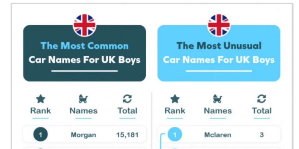 From #Tesla to #Bentley, what are the most popular car-inspired names in the UK and US? 

We've looked at #governmentdata from 2000 onwards to find the most popular and unusual automobile-inspired names. 

Read them all here: ow.ly/p6JC50Av18o #babynames