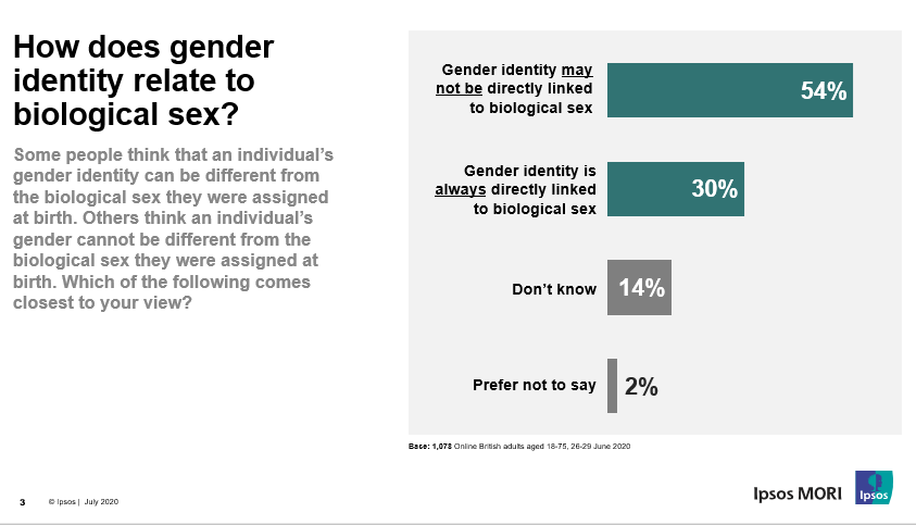 (3/6) And on a question often at the heart of trans rights debates...Over HALF (54%) of Brits think gender identity CAN be separate from biological sex