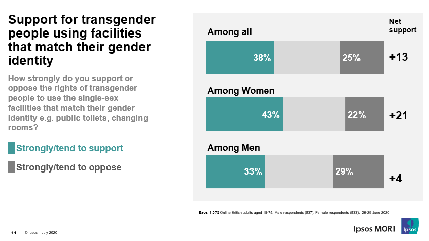 (1/6) NEW  @IpsosMORI poll on gender and  #transrights4 in 10 support trans rights to use public facilities which match their gender identityIt is WOMEN who are more supportive of this compared to men (43% vs 33%)