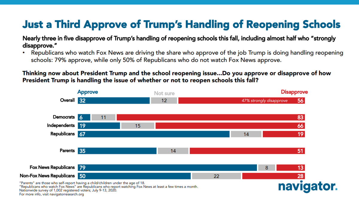 Given that the public is very cautious and hesitant about school reopening, it should then come as no surprise that just 32% of Americans approve of the way Trump is handling the issue of school reopening. Even among GOP voters it's 67%-19%.
