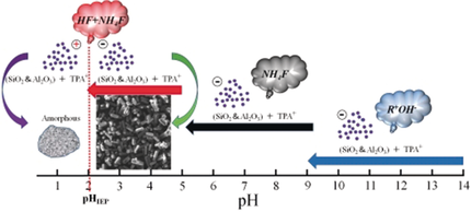 Expanding the Synthesis Field of High-Silica Zeolites (Valtchev) onlinelibrary.wiley.com/doi/10.1002/an…