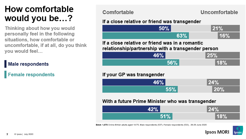 (2/6) It is also WOMEN who are more comfortable with trans people in different situations compared to men.