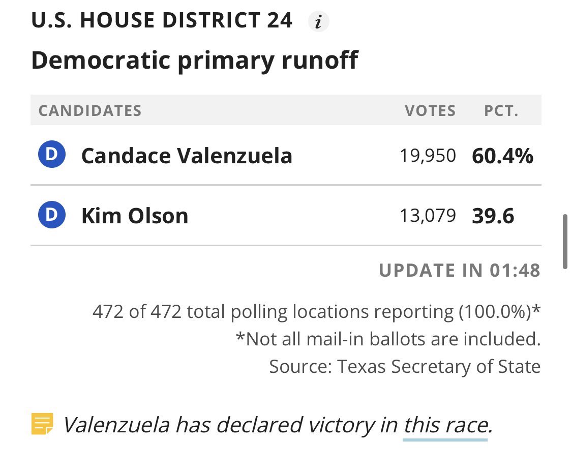 The final margin of victory was even wider.