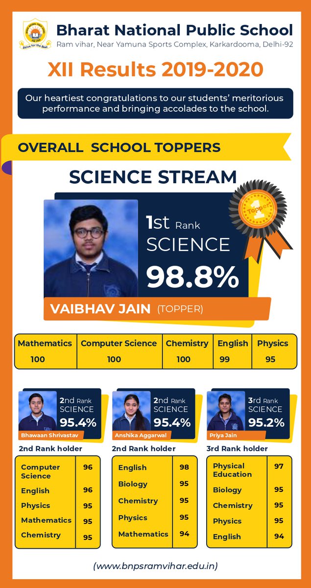bnpsramvihar's tweet photo. CBSE Class XII Result (2019-20) https://t.co/SmULQRRBqG