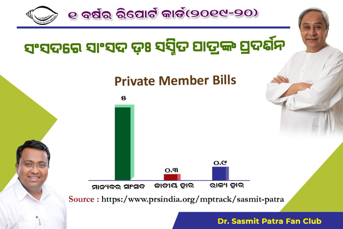 SasmitPatraFC's tweet photo. #Report_Card of 1 year.
Hon'ble MP Dr. Sasmit Patra has introduced 5 Private Member's Bills which deals with interest of many sections of People in the Country.
This figure in 1 year is Significantly high as compared to State & National average.
#AYearofExcellence
#WorkSpeaks https://t.co/DnZV51i5dX