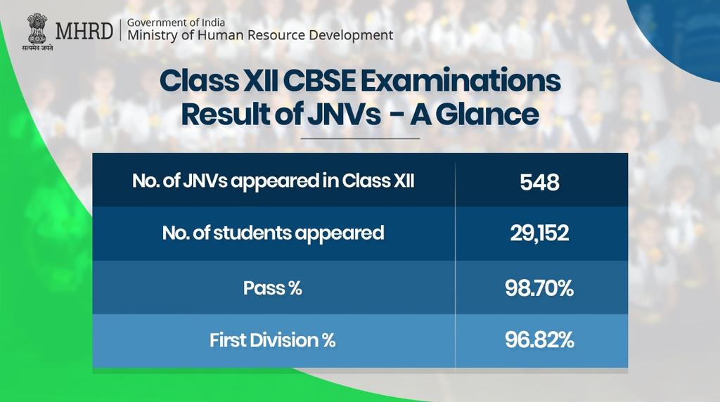 DrRPNishank's tweet photo. Sharing the incredible result of the students of Navodaya Vidyalayas in class XII #CBSE board examinations.
96.82% of students secured 1st division! 🙌
My heartiest congratulations to all👍👍
#CBSEResults #Class12result https://t.co/ATvhWu9Yj3