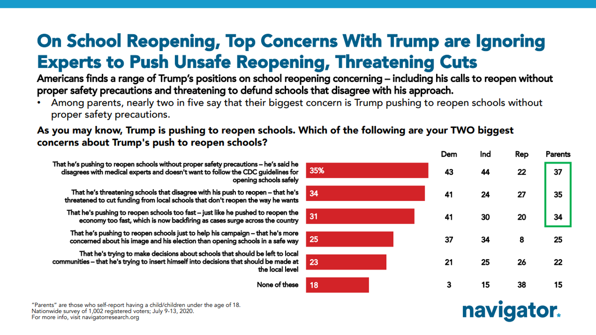 What concerns the public most about Trump's push to reopen schools? It's the same issue we've seen over and over -- he's pushing to reopen unsafely, ignoring experts and saying things like he doesn't want to follow the CDC guidelines. His threat to cut funding also problematic.