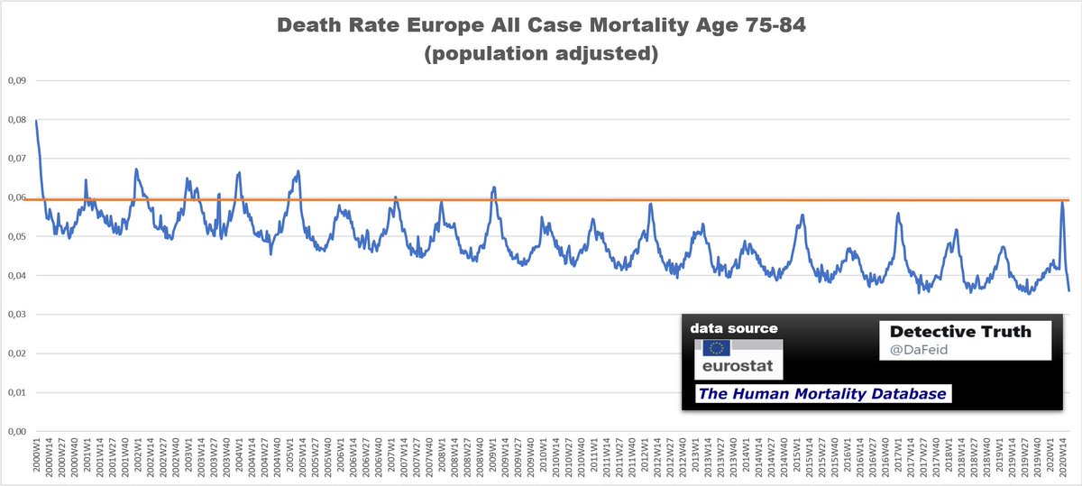 (9)I thought age group > 85 may be not representative enough I did the same analysis for age group 75-84All charts are per week, either rate based on population...:(look at many years 15-20 years ago!)