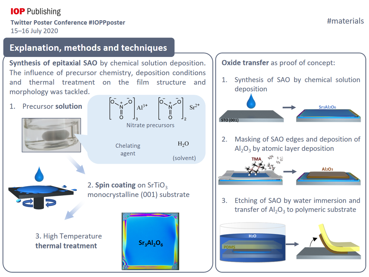 polsallesp's tweet photo. @IOPPublishing We are delighted to present a low-cost, scalable platform to obtain self-supporting oxides. This approach allows to detach the synthesis of oxides from the rigid lattice matched substrate with a water soluble sacrificial layer. #materials #IOPPposter https://t.co/eUvi9FFuKs