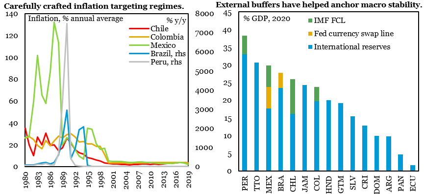 In recent years, countries like Chile, Colombia, Mexico, Brazil, and Peru have deepened local currency debt markets due to improved policy frameworks based on 1) credible inflation targeting regimes, 2) rule-based fiscal schemes, and 3) ample liquidity buffers. 2/6