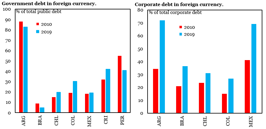 However, progress in reducing exposure to foreign currency debt has been limited, particularly for the corporate sector. 3/6