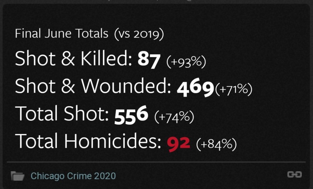 Look at this Crime Stat, it shows the increase since this time last year Up (93%) In Shot and Killed Total Killed  Up (84%) unbelievable
