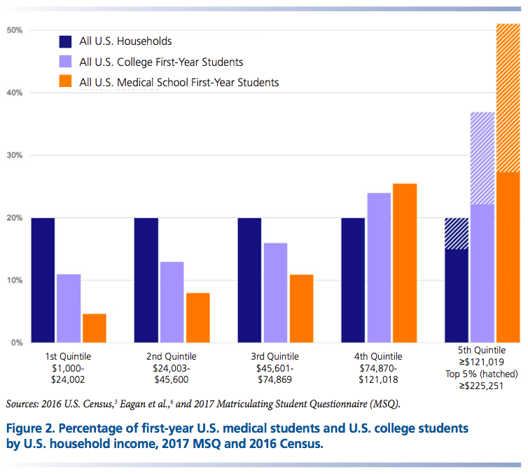 CVH_Med's tweet photo. Been thinking about some figures I recently saw on diversity in medicine. Maybe what a doctor looks like and what a doctor SHOULD look like are two very different things...
#healthequity #WomenInMedicine #WhiteCoatsforBlackLives https://t.co/zzbSuarksu