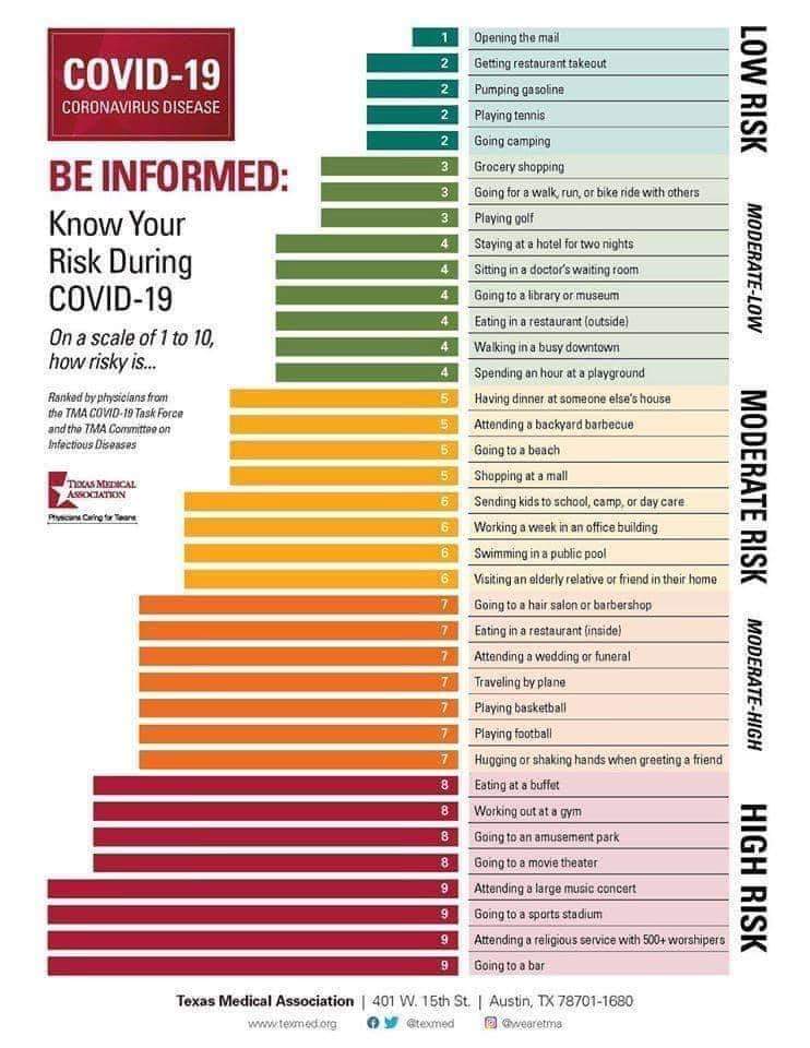 I frequently get asked about risk of catching  #covid19 from various activities. I love this diagram. As your personal risk goes up (bc of your own health, or because of  #covid19 prevalence in your area), engagement in risky activities should stop.