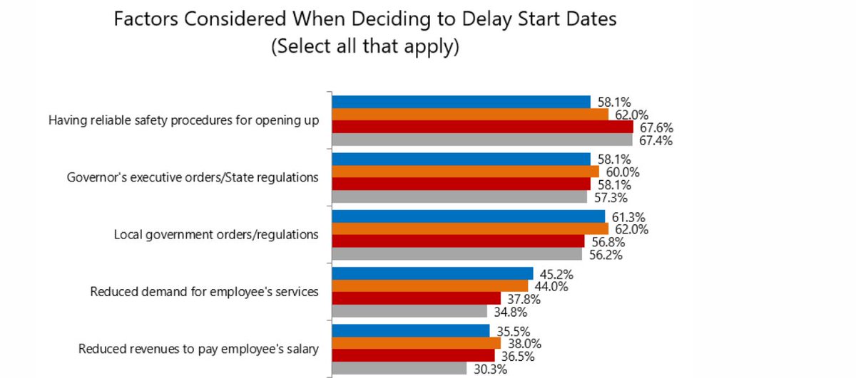 NACEOrg's tweet photo. #NACEbite: 58% of respondents still need to determine the duration of the remote start for their new college hires, while 25% are planning for the remote start to last one to three months. #careerservices #URR #recruiting @ShawnVanderziel
https://t.co/af2MRHTGmH https://t.co/X67IaZhTwU