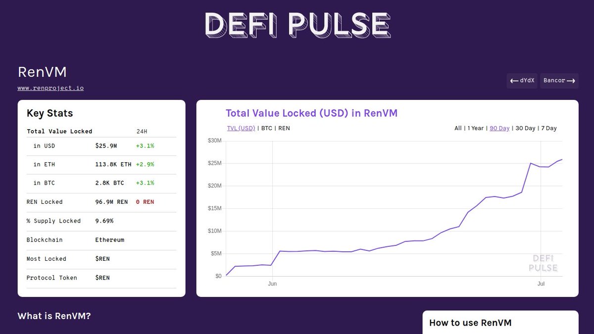 You wanted it! You asked for it! You demanded it! So here it is... RenVM is now listed at #9 in our rankings with $25.9M total value locked defipulse.com/renvm Fun fact: did you know that 9.69% of $REN is locked into @renprotocol?