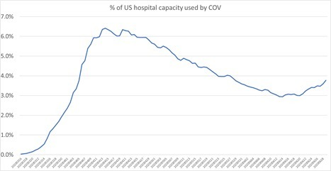 3.8% of US hospital capacity is currently covid and some of that is "with covid" not "for covid" esp as nursing home patients get warehoused and need neg tests before the NH will take them back.this is not a sign of dire strain.