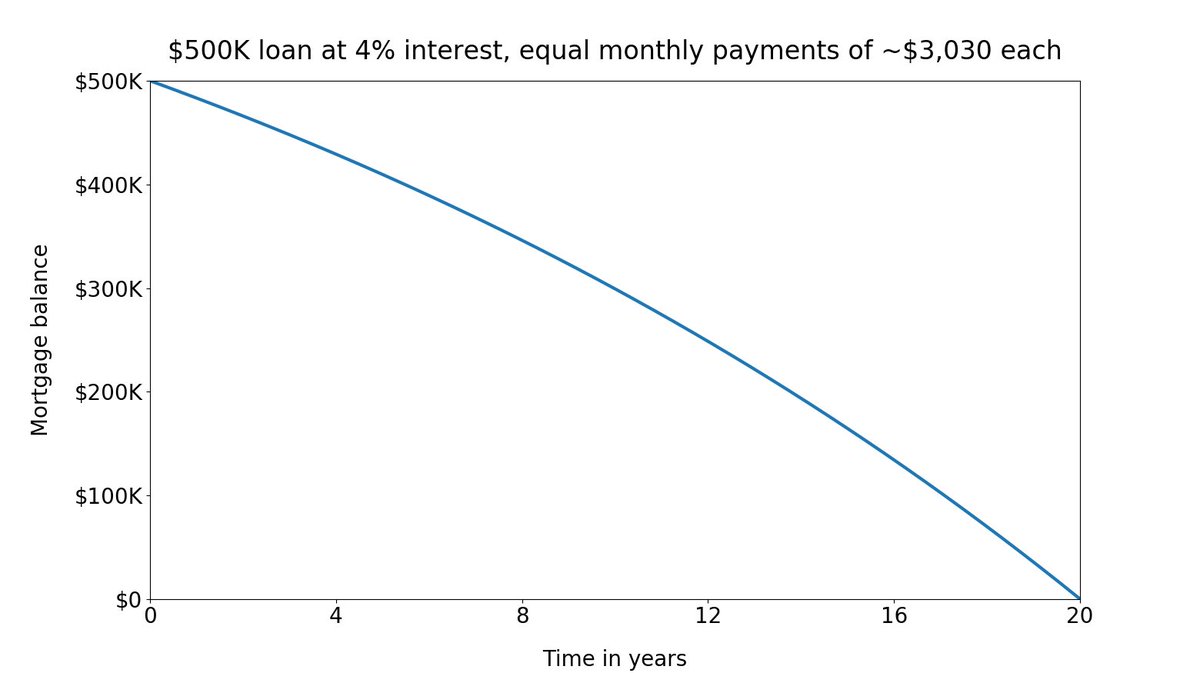 18/Finally -- after 20 years of monthly payments -- you will owe the bank nothing. Your mortgage balance will be down to zero. You will own the house free and clear.Here's a graph of your mortgage balance (what you owe the bank) over time: