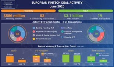 FTPartners's tweet photo. At the end of June, European FinTech deal activity has reached nearly $4 billion in Financing volume and $52 billion in M&amp;A volume in 2020 YTD - see all of the details in FT Partners’ European Monthly Infographic https://t.co/8xvm67noEz #FinTech #FinTechDealActivity #EUFinTech https://t.co/P3E5GWUVAT