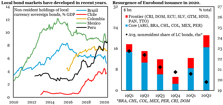 “Original sin” is another well-documented EM macroeconomic challenge that LatAm countries have tried to surmount. Even though the capacity to borrow abroad in local currency has recently increased, the response to COVID-19 suggests there is still a long way to overcome it. 1/6
