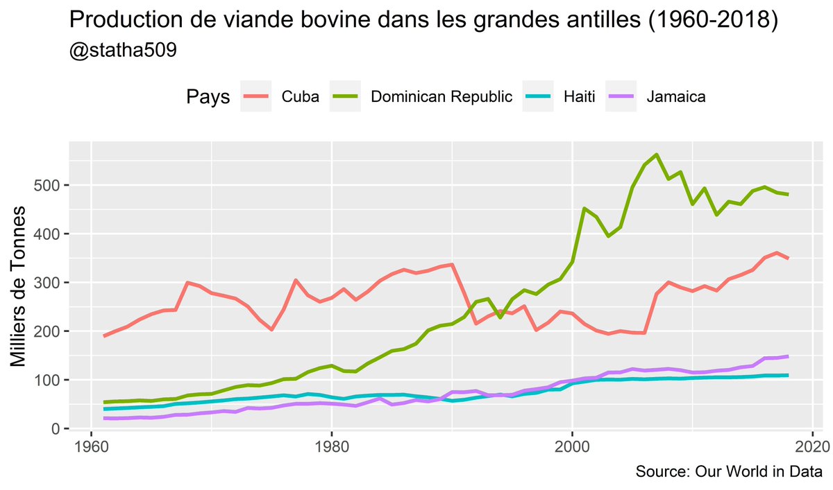 statha509's tweet photo. Production de viande bovine des grandes antilles. https://t.co/5KlepOlwSY