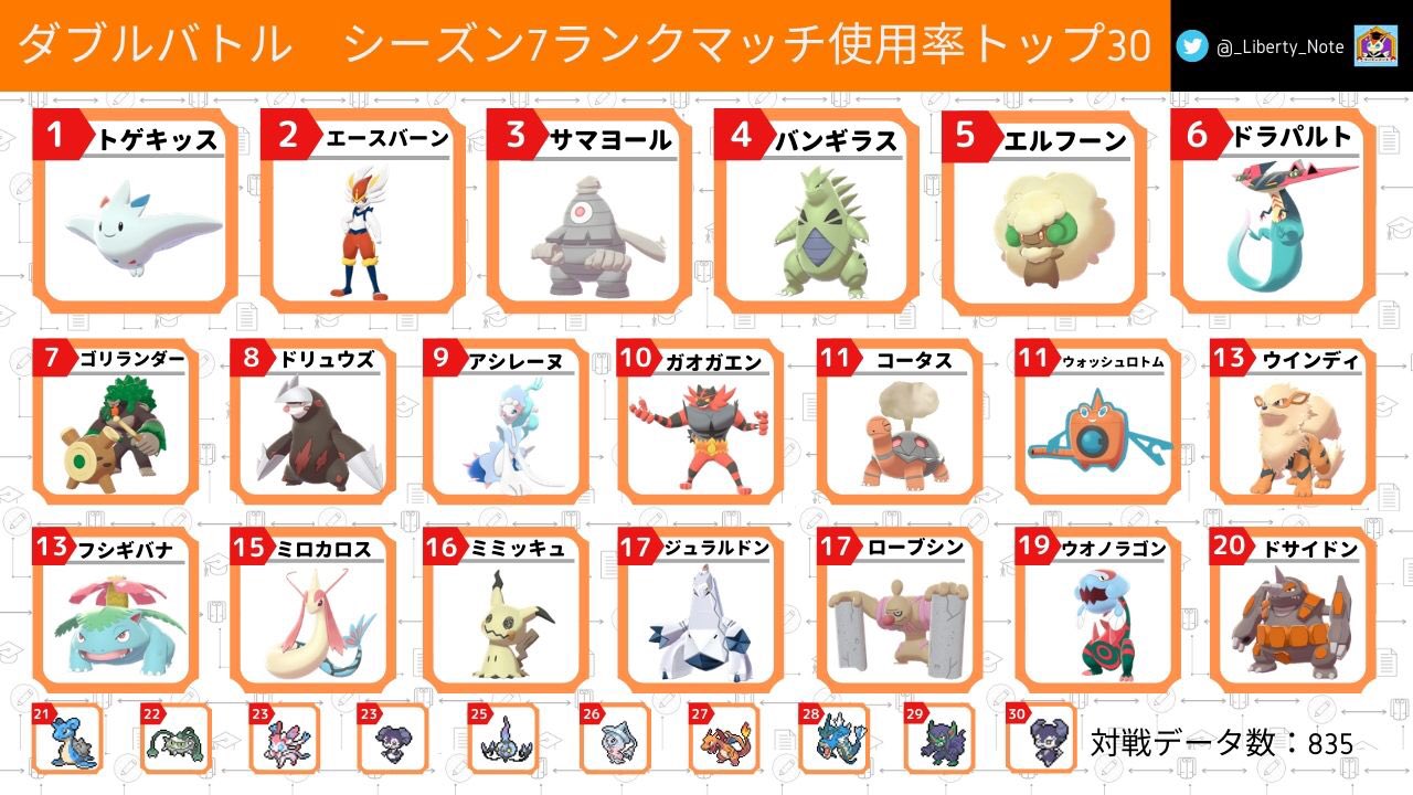 リバティノート シーズン7ダブルバトルの使用率まとめ記事です 使用率が上昇したポケモンをピックアップして紹介しています ポケモン剣盾 T Co Tjrmrcut96 T Co Mxofpr6lxm Twitter