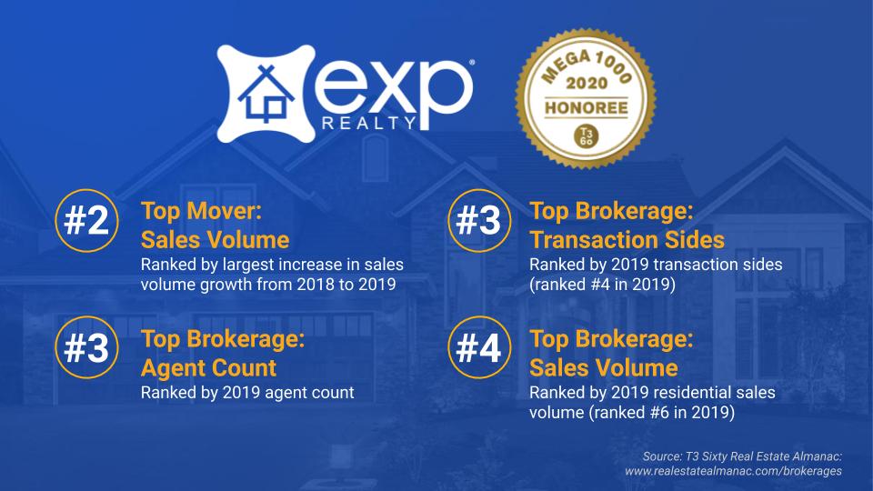 AGNTInc's tweet photo. eXp ranks in the 2020 Swanepoel #Mega1000!
The proof is in the numbers:
✔️#2 Top Mover: Sales Volume
✔️#3 Top Brokerage: Transaction Sides
✔️#3 Top Brokerage: Agent Count
✔️#4 Top Brokerage: Sales Volume
https://t.co/aQGnqkdBQS #eXpRealtyProud @t3_sixty $EXPI https://t.co/DE7k65iaU4
