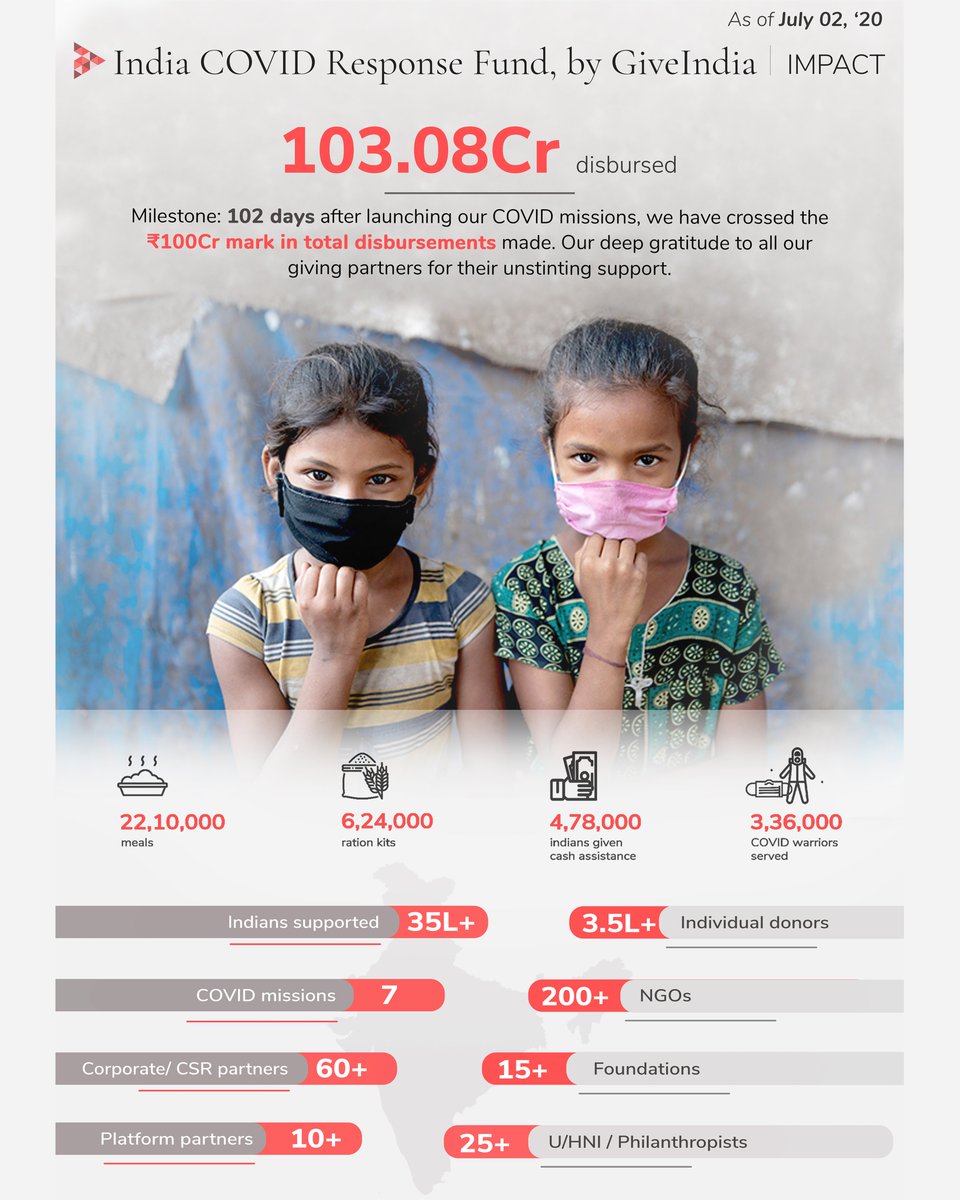GiveIndia's tweet photo. After 102 days since we started our #Covid missions we have disbursed over ₹100crore to our NGO partners to do what they do best. Our missions continue and our passion to make deep impact: https://t.co/HYTEZaWYmF

#LetsFightCoronaTogether https://t.co/oeAtxITpCc
