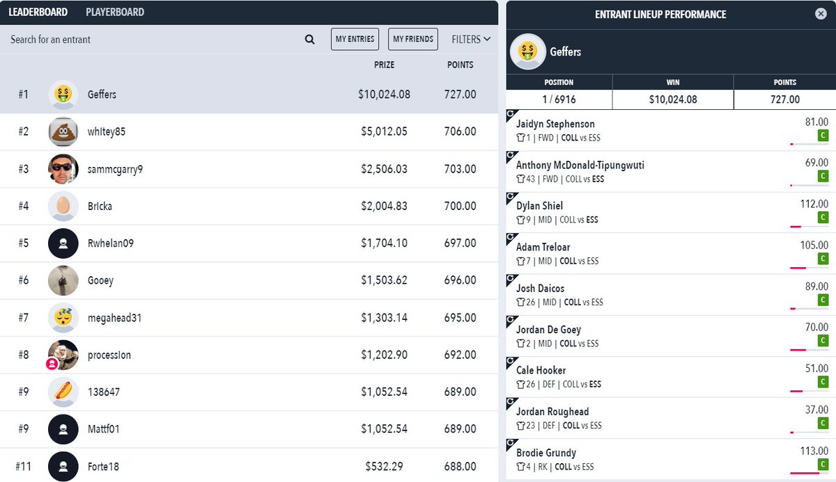 RankingsDFS's tweet image. We are going early with the screenshots tonight because this win deserves a special mention.

6916 entries and you win by 20+ 

Congrats to the SINGLE BULLET entry from 'Geffers' who pockets $10,000 in tonights @DraftstarsAU #AFLPiesDons contest

WELL DONE!