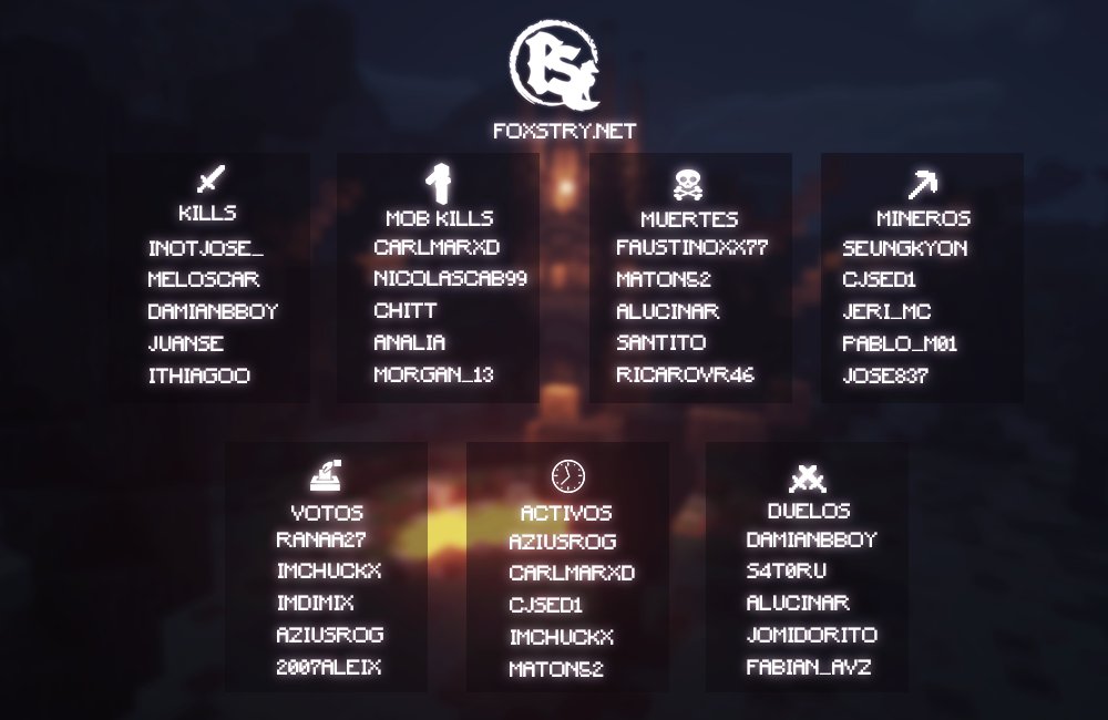 FoxStry's tweet photo. Este es el resultado de los TOP de #FoxStry en todas las categorías. Aquí pueden ver a los jugadores más competitivos del servidor durante los últimos 4 meses… ¡Felicidades a todos!
🦊 IP: https://t.co/SEeb4RGSdu
#Minecraft #VideoGames #Gaming #Gameplay #MinecraftServer #Juego https://t.co/hRvaKqQIUy