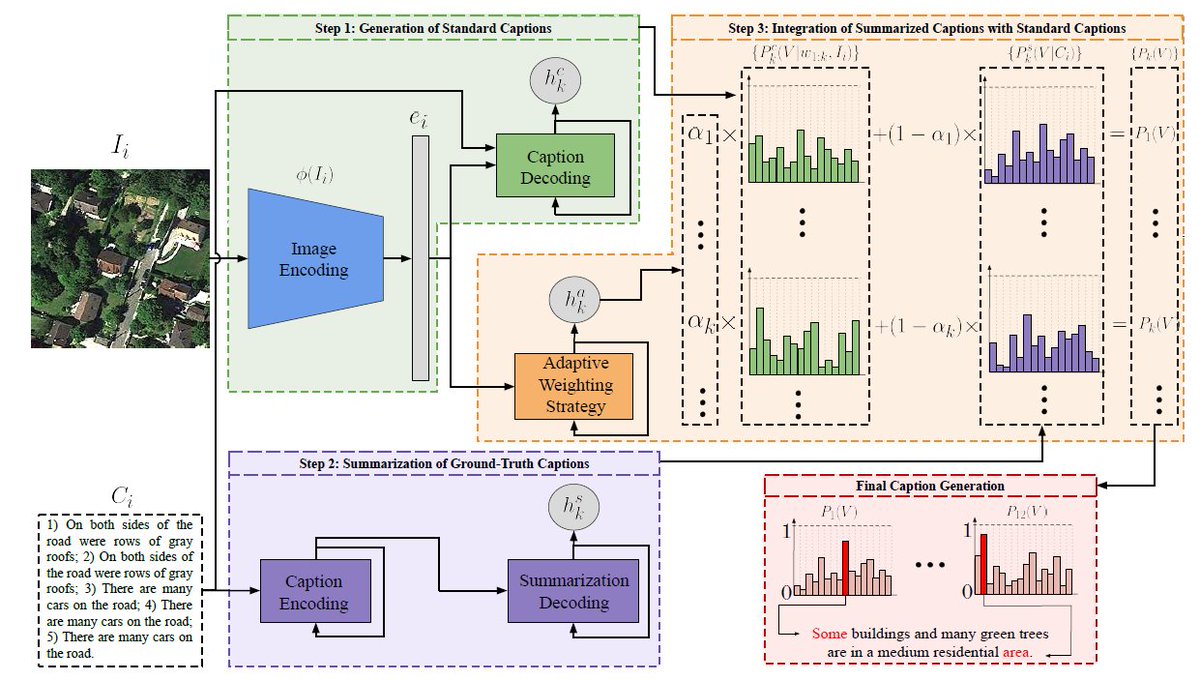 BigEarthBIFOLD's tweet photo. Thanks to @gencersumbul and Sonali Nayak for the great research on 'Summarization Driven Deep Remote Sensing Image Captioning' within ERC #BigEarth project!
Here is the preprint: https://t.co/EwBAqTW0K3 https://t.co/oYIfdkzbGl