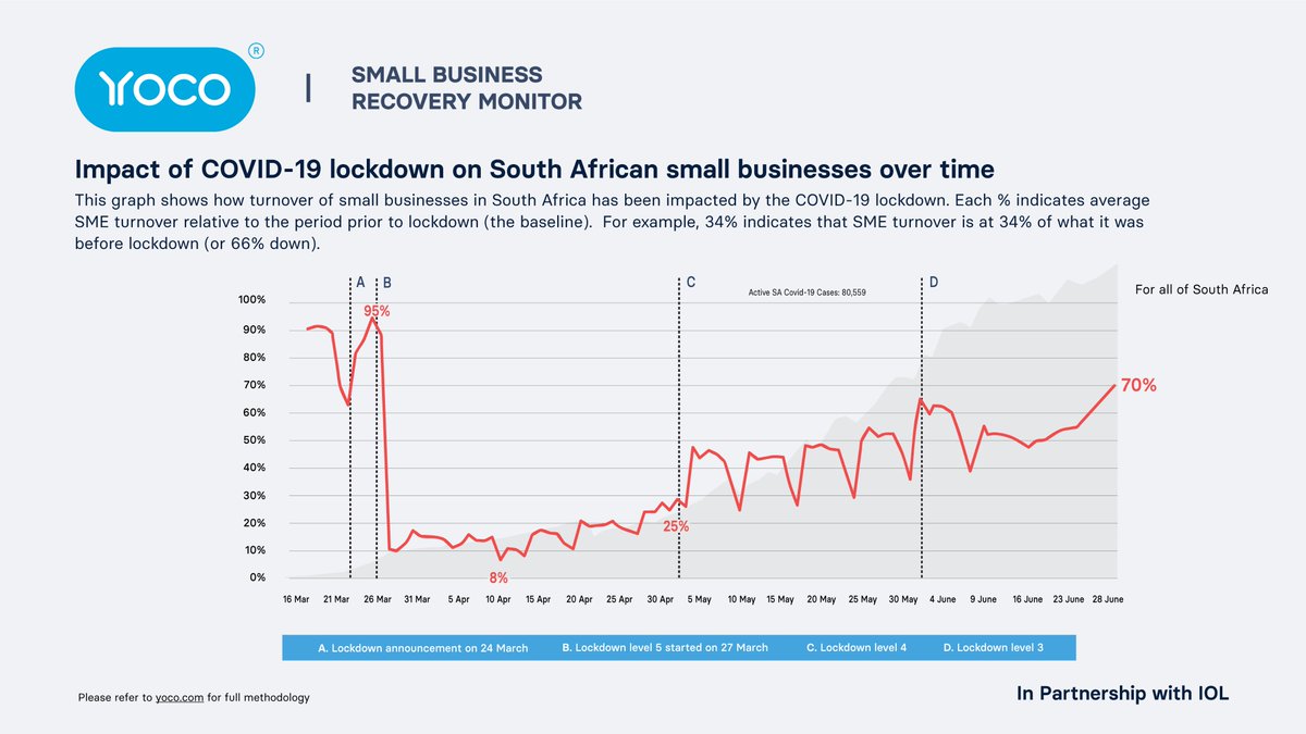 Yoco_ZA's tweet photo. The increase was due to a spike in turnover for the Health & Beauty industry, driven by hairdressers, barbers and spas.
In one week this sector increased from 40% to 70% of pre-COVID levels, as regulation allowed re-opening for the first time since March #YocoSmallBizRecovery https://t.co/T91JyaXOsl