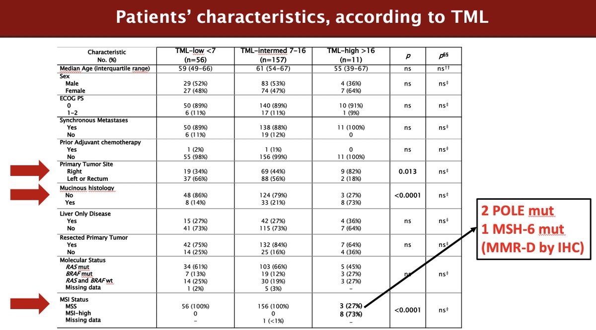 NGS analysis of TRIBE2 incl TMB. Note that 3 pts with MSS cancers were TMB high (&gt;16 mut/Mb), 2 of which had POLE mut, 1 showed loss of MSH6 by IHC. Important to look for these alterations in MSS with high TMB. #WorldGI2020 <a href="/myESMO/">ESMO - Eur. Oncology</a> #OncoAlert